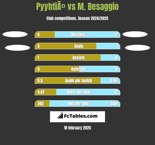 PyyhtiÃ¤ vs M. Besaggio h2h player stats