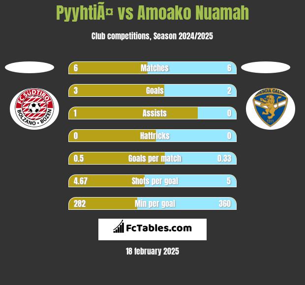 PyyhtiÃ¤ vs Amoako Nuamah h2h player stats