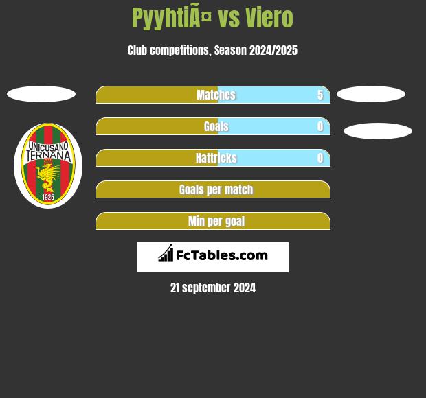 PyyhtiÃ¤ vs Viero h2h player stats