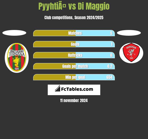 PyyhtiÃ¤ vs Di Maggio h2h player stats