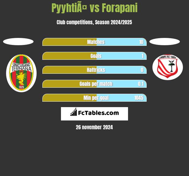 PyyhtiÃ¤ vs Forapani h2h player stats