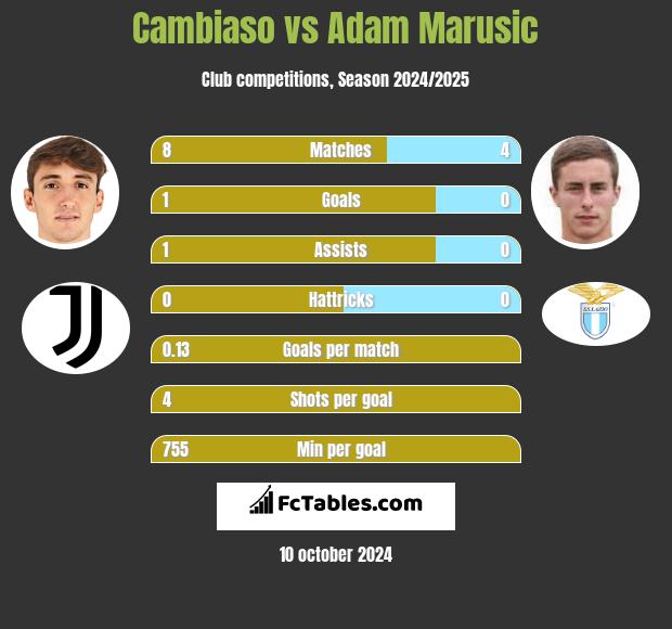 Cambiaso vs Adam Marusic h2h player stats