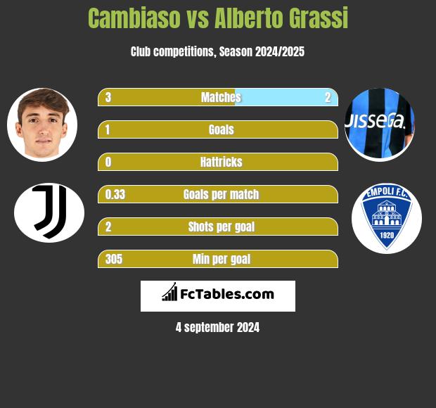 Cambiaso vs Alberto Grassi h2h player stats