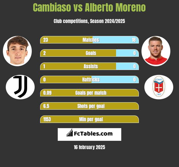 Cambiaso vs Alberto Moreno h2h player stats