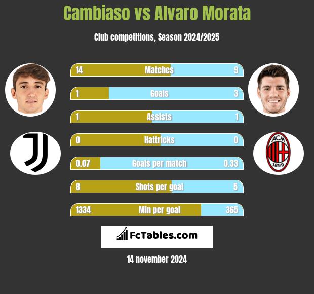 Cambiaso vs Alvaro Morata h2h player stats