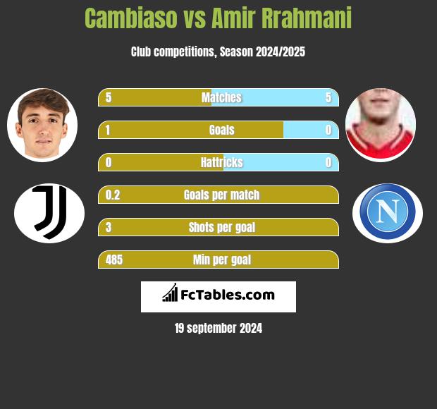 Cambiaso vs Amir Rrahmani h2h player stats