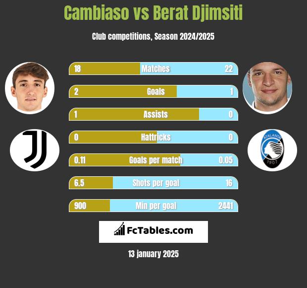 Cambiaso vs Berat Djimsiti h2h player stats