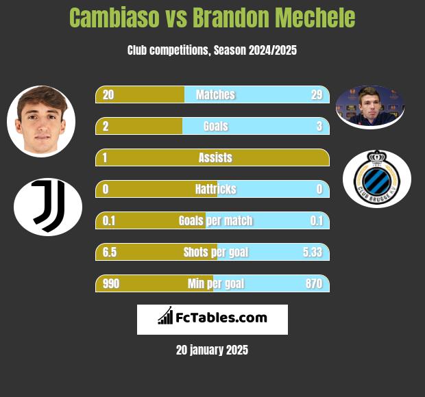 Cambiaso vs Brandon Mechele h2h player stats