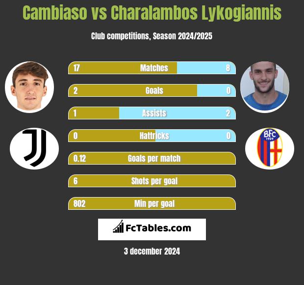 Cambiaso vs Charalambos Lykogiannis h2h player stats