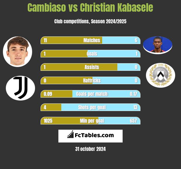 Cambiaso vs Christian Kabasele h2h player stats