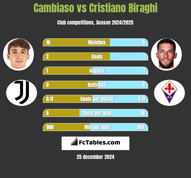 Cambiaso vs Cristiano Biraghi h2h player stats