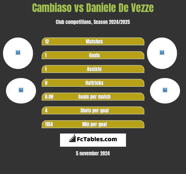 Cambiaso vs Daniele De Vezze h2h player stats