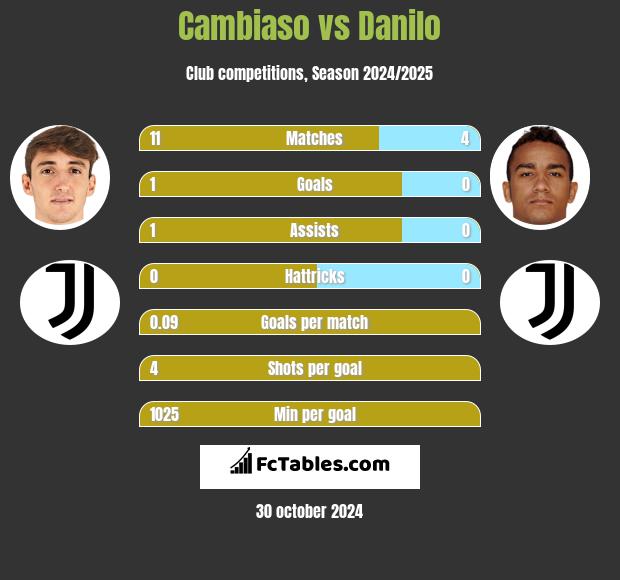 Cambiaso vs Danilo h2h player stats