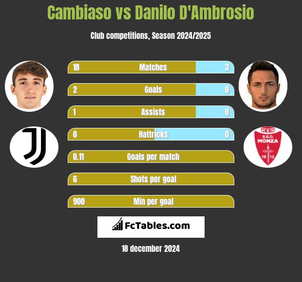 Cambiaso vs Danilo D'Ambrosio h2h player stats