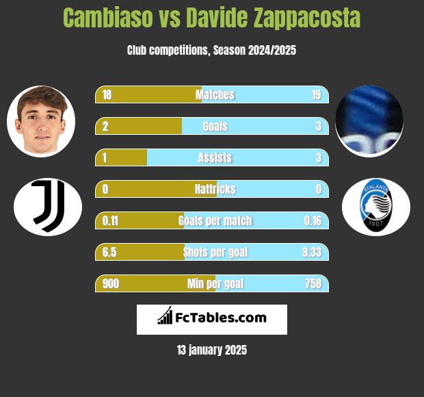 Cambiaso vs Davide Zappacosta h2h player stats