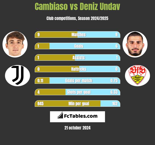 Cambiaso vs Deniz Undav h2h player stats