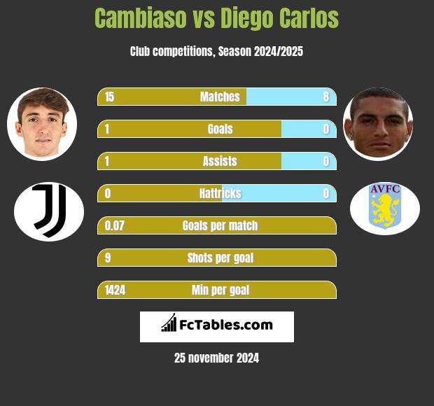 Cambiaso vs Diego Carlos h2h player stats