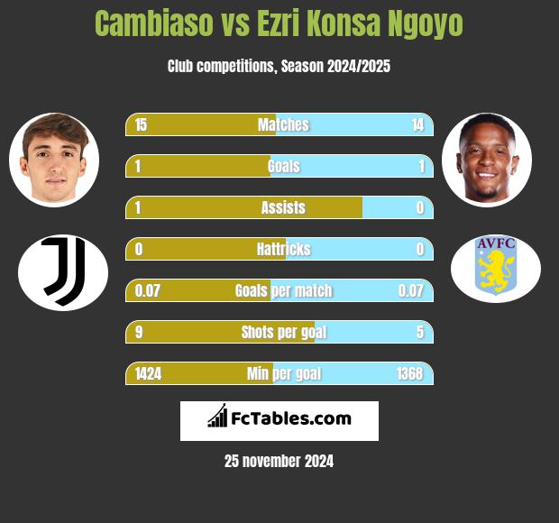 Cambiaso vs Ezri Konsa Ngoyo h2h player stats