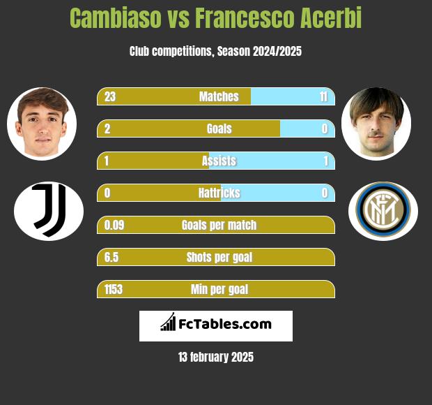 Cambiaso vs Francesco Acerbi h2h player stats