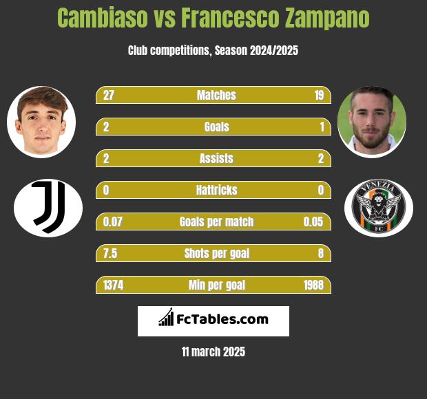 Cambiaso vs Francesco Zampano h2h player stats