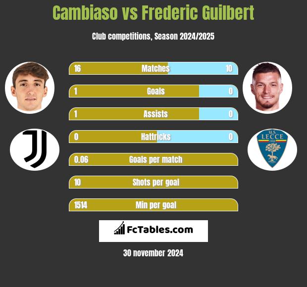 Cambiaso vs Frederic Guilbert h2h player stats