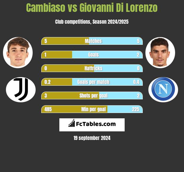 Cambiaso vs Giovanni Di Lorenzo h2h player stats