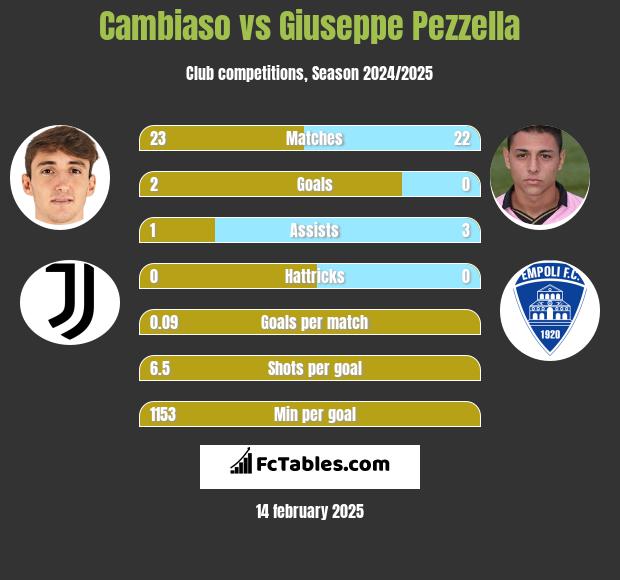 Cambiaso vs Giuseppe Pezzella h2h player stats