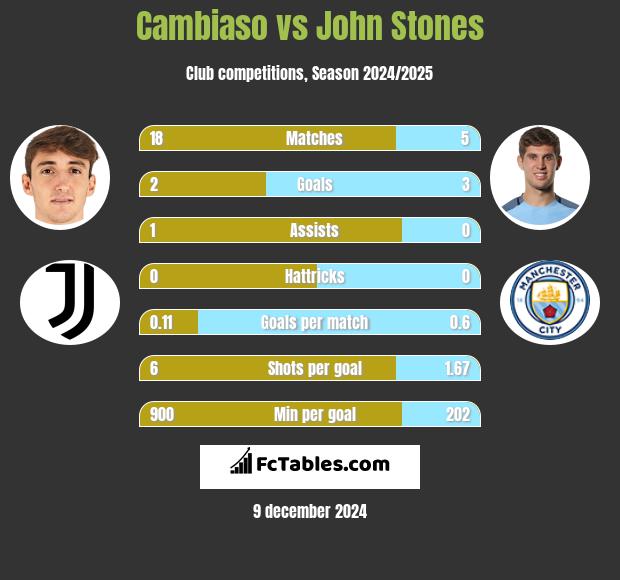 Cambiaso vs John Stones h2h player stats