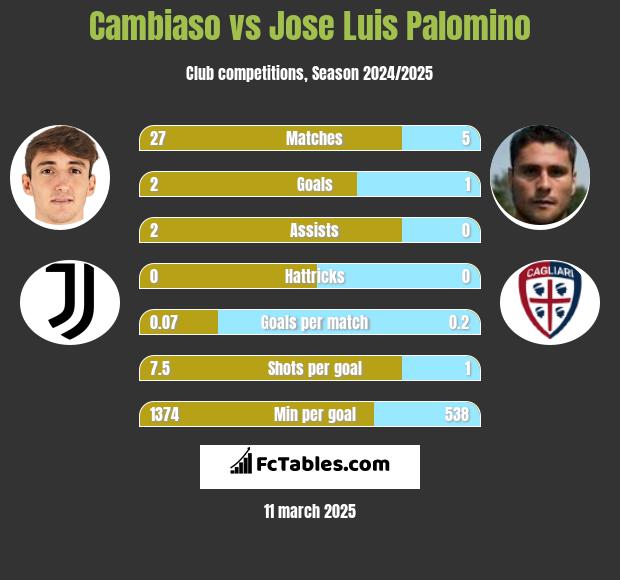 Cambiaso vs Jose Luis Palomino h2h player stats