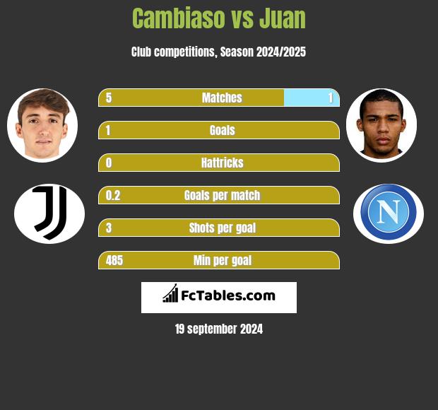 Cambiaso vs Juan h2h player stats