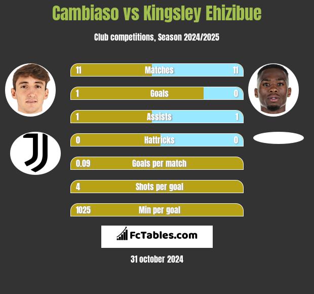 Cambiaso vs Kingsley Ehizibue h2h player stats