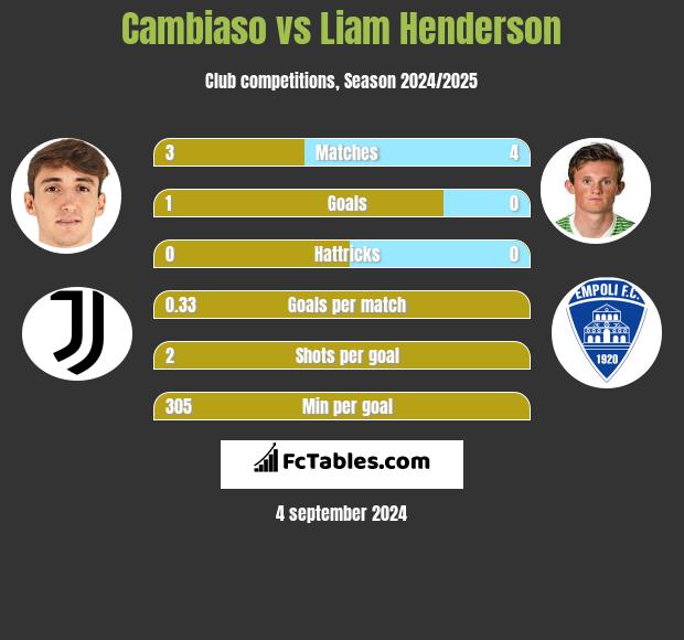 Cambiaso vs Liam Henderson h2h player stats