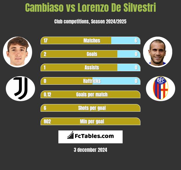 Cambiaso vs Lorenzo De Silvestri h2h player stats