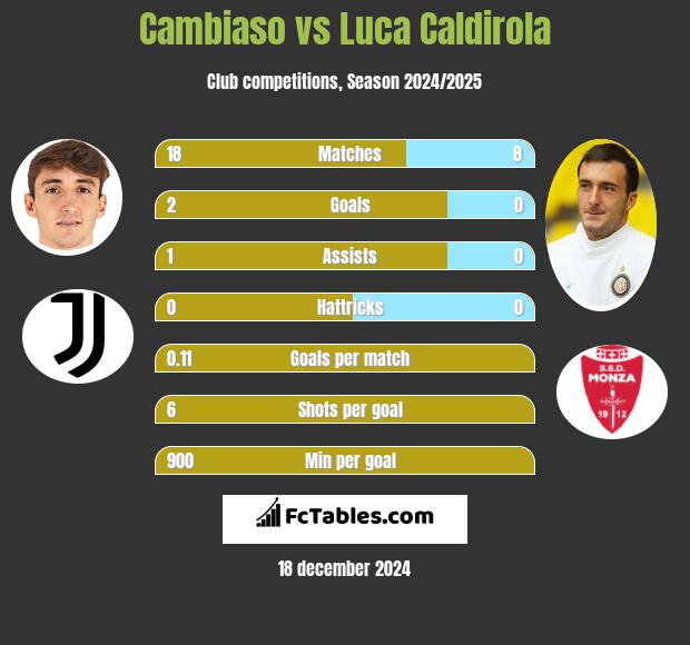 Cambiaso vs Luca Caldirola h2h player stats