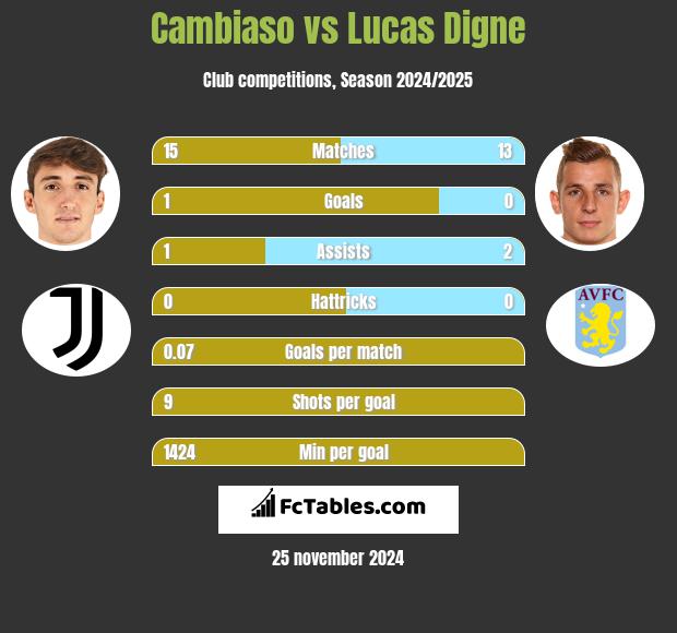 Cambiaso vs Lucas Digne h2h player stats