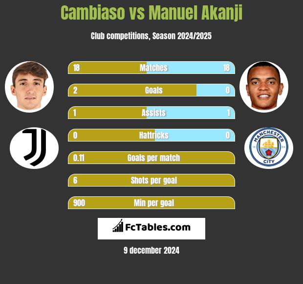 Cambiaso vs Manuel Akanji h2h player stats