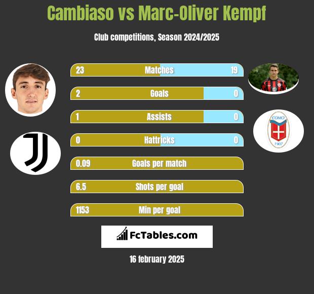 Cambiaso vs Marc-Oliver Kempf h2h player stats