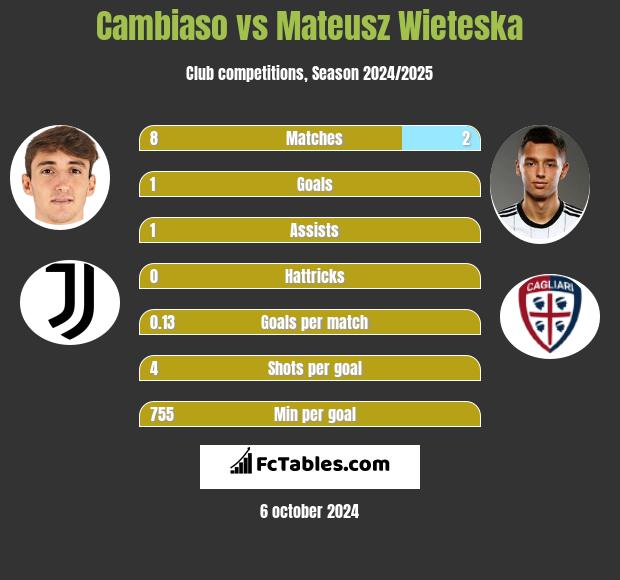 Cambiaso vs Mateusz Wieteska h2h player stats