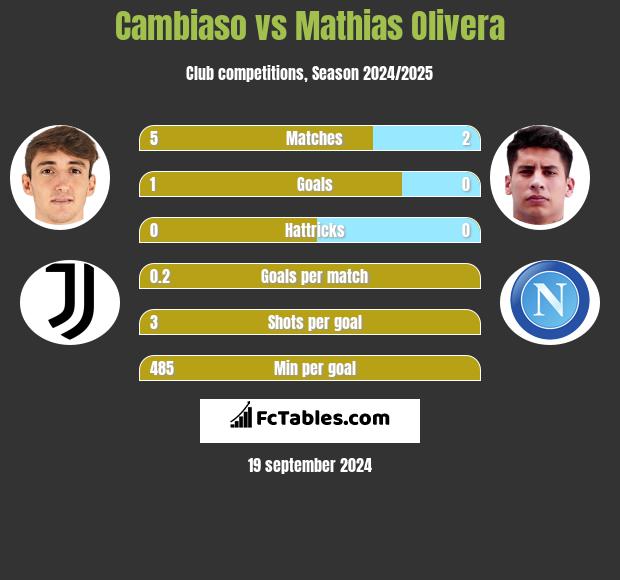 Cambiaso vs Mathias Olivera h2h player stats