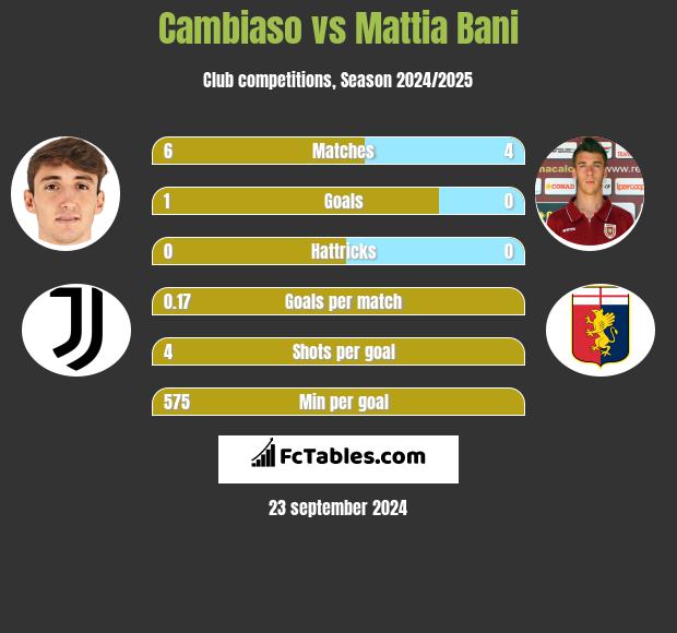 Cambiaso vs Mattia Bani h2h player stats