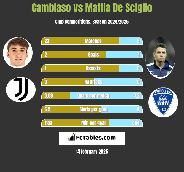 Cambiaso vs Mattia De Sciglio h2h player stats