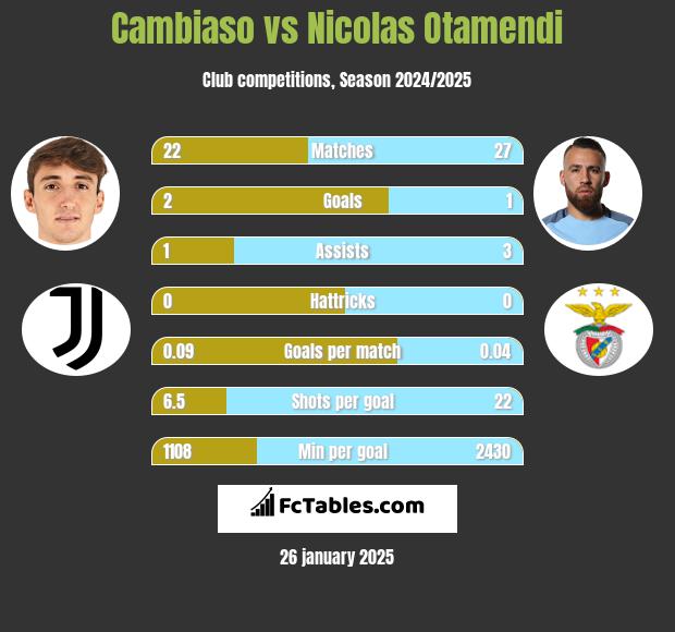 Cambiaso vs Nicolas Otamendi h2h player stats