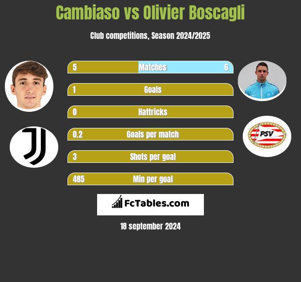 Cambiaso vs Olivier Boscagli h2h player stats