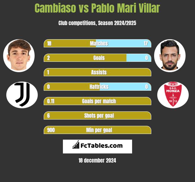 Cambiaso vs Pablo Mari Villar h2h player stats