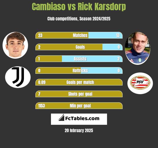 Cambiaso vs Rick Karsdorp h2h player stats