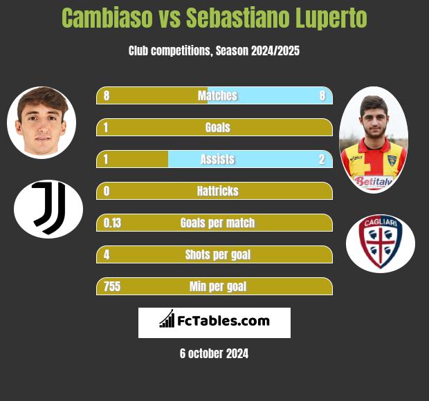 Cambiaso vs Sebastiano Luperto h2h player stats