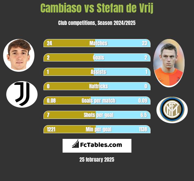 Cambiaso vs Stefan de Vrij h2h player stats