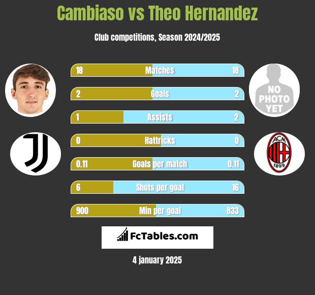 Cambiaso vs Theo Hernandez h2h player stats