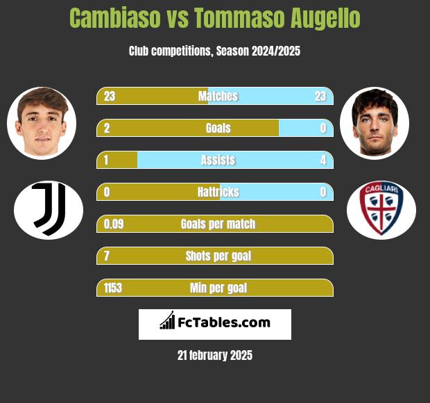 Cambiaso vs Tommaso Augello h2h player stats