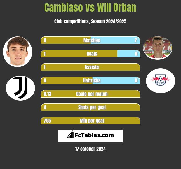 Cambiaso vs Will Orban h2h player stats